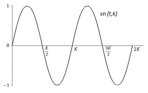 Image result for Elliptic Function