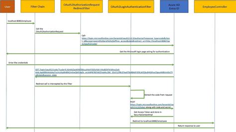 Image result for Code in Spring Boot Update Password