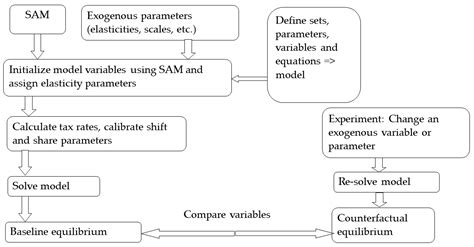 Economy-Wide Effects of Climate Change in Benin: An Applied General ...