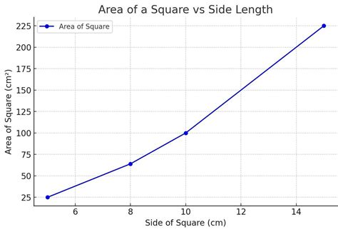 . Draw a graph to represent the area of a square having side S unit ...