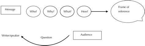 Image result for Components of Effective Communication