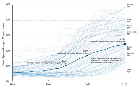 Image result for Aging Population Graph