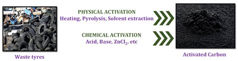 Production, Types, and Applications of Activated Carbon Derived from ...