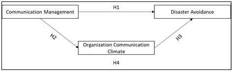 Incidents and Disaster Avoidance: The Role of Communication Management ...