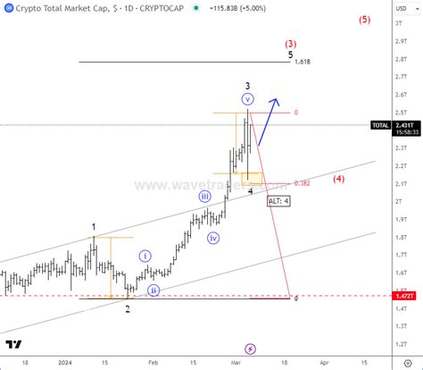 Crypto Market Slowed Down Within Wave 4 Correction - Wavetraders