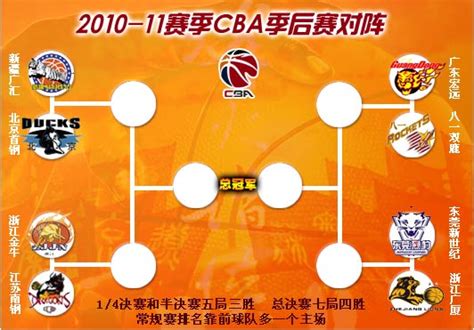 CBA季后赛对阵图：新疆与广东分别坐镇上下半区-搜狐体育