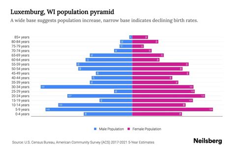 Luxemburg, WI Population by Age - 2023 Luxemburg, WI Age Demographics | Neilsberg