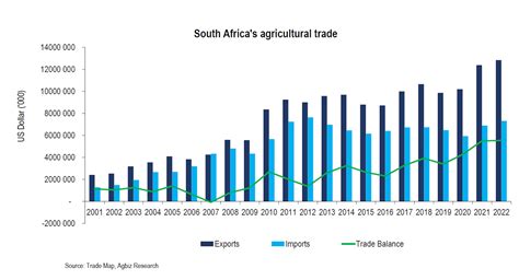 South Africa is exporting more food. But it needs to find new growth ...