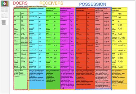Subject Pronouns In Spanish Chart
