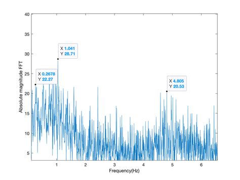 Image result for Spectrum FFT of a QAM Modulated Signal