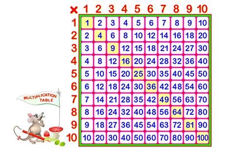 Image result for How to Learn Multiplication Tables Fast