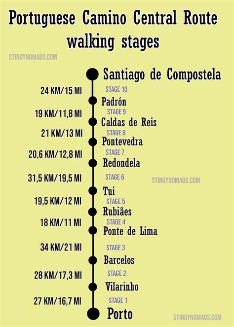 The Central Route of the Portuguese Camino a 2025 guide - STINGY NOMADS