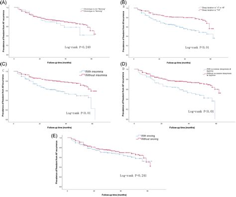 Kaplan-Meier curve comparing the clinical outcomes of different sleep ...