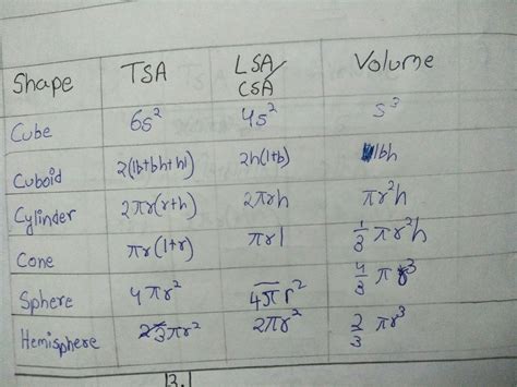 List all formulas from the lesson surface area and volume - Brainly.in