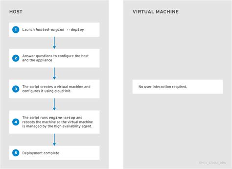 Red Hat Virtualization Manager Interface 的图像结果
