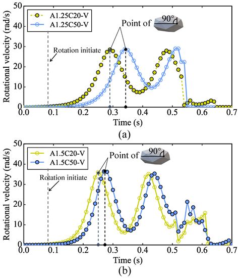 Resolved CFD-DEM Simulation of Free Settling of Polyhedral Particles ...