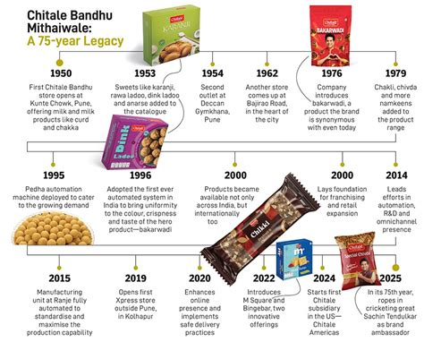 Chitale Bandhu’s sweet makeover