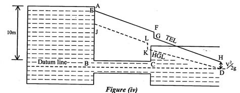 Hydraulic Gradient line and Energy Gradient line - with Solved Example ...