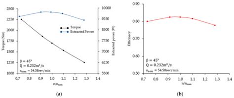 Computational Flow Analysis on a Real Scale Run-of-River Archimedes ...