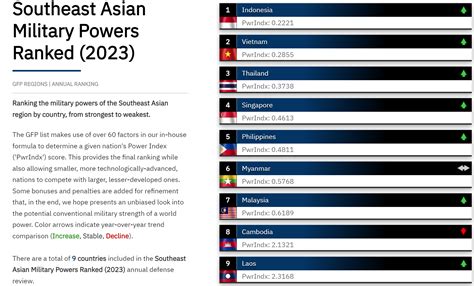 Malaysia’s Military Strength Ranks Lower Than Singapore, Thailand, Vietnam & Indonesia