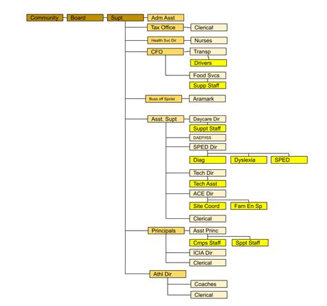 Who in Organization Chart 的图像结果