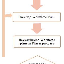 Image result for Workforce Planning Process Adaptive
