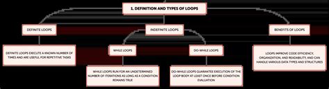 What Is Loop in Programme 的图像结果