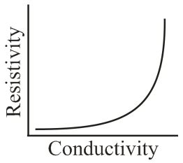 Image result for Resistivity Graph
