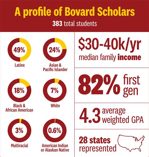 Bovard Scholars inspires low-income high school students to aim high
