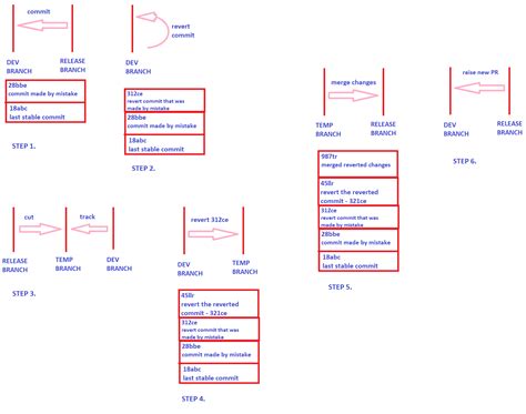 Create a pull request from a reverted remote git branch
