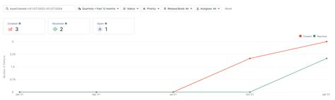 Image result for Test Defects Graph