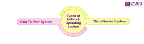 Image result for Network Operating System in Computer in Da Igram
