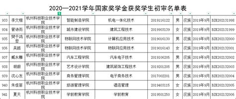 2021-2022学年中等职业教育国家奖学金与校级奖学金获奖学生名单公示-通知公告-湖南电子科技职业学院