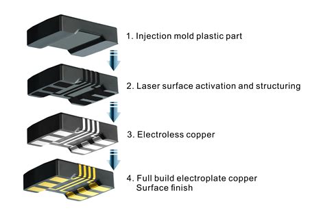 Laser Direct Structuring
