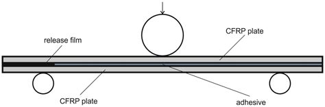 Mechanical and Non-Destructive Study of CFRP Adhesive Bonds Subjected ...