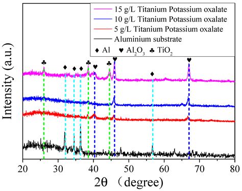 Improving Anti-Corrosion Property of Aluminium Alloy by Fabrication MAO ...
