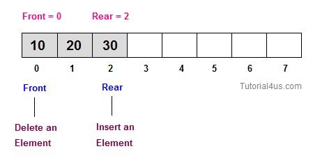 Queue in C++ | Real Life Example of Queue