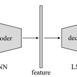 Image result for Encoder/Decoder Structure