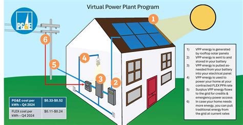 Image result for PG&E Solar Program