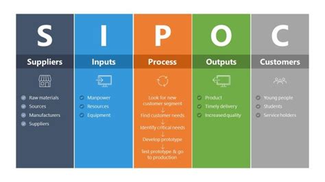 Image result for SIPOC High Level Process Map Example