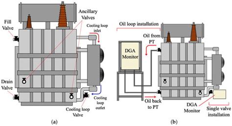 Dissolved Gas Analysis Equipment for Online Monitoring of Transformer ...