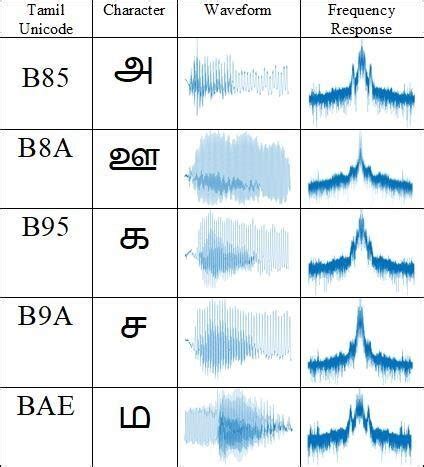 Image result for How to Use Unicode for Tamil in Java