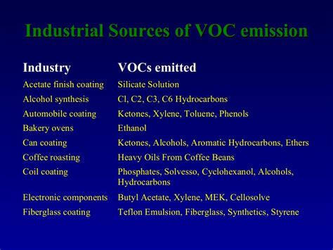 Image result for Volatile Organic Compound Sources