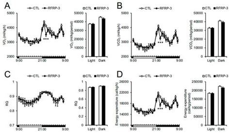 Effects of Chronic Intracerebroventricular Infusion of RFamide-Related ...
