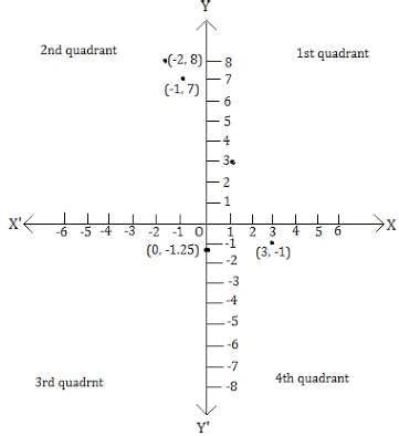 NCERT Solutions for Class 9 Maths Chapter 3 - Chapter 3 - Coordinate ...