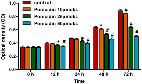 Ponicidin Induces Apoptosis via JAK2 and STAT3 Signaling Pathways in ...