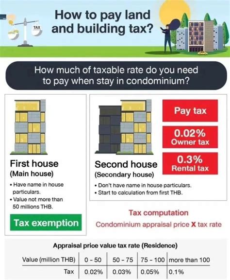 泰国房地产税全解析 哪些人需要缴？