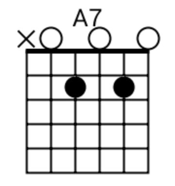 A7 Guitar Chord — Theory, Chart & Song Examples — Teletype