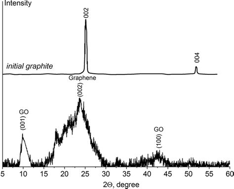 Image result for Graphite XRD