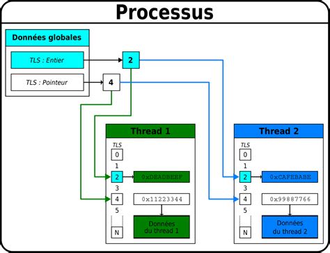 Thread Local Storage 的图像结果